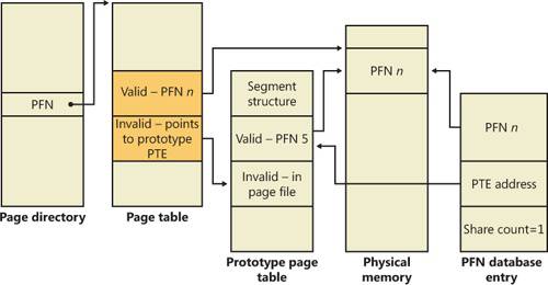 Prototype page table entries