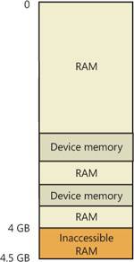 Physical memory layout on a 4-GB system