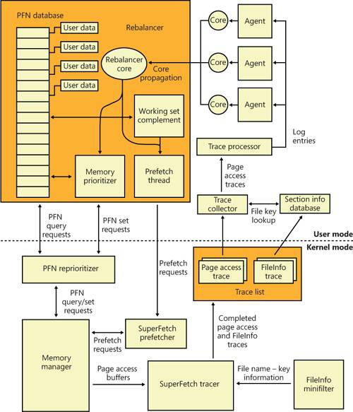 Superfetch architectural diagram