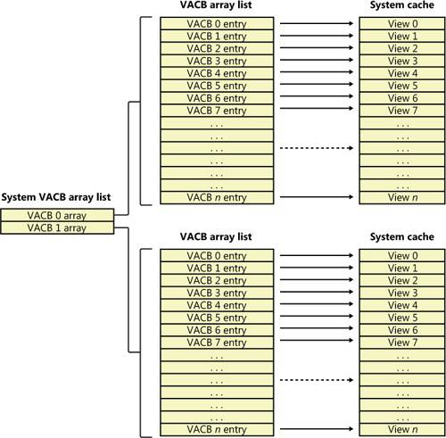 System VACB array