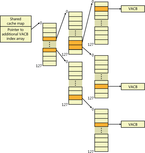 Multilevel VACB arrays