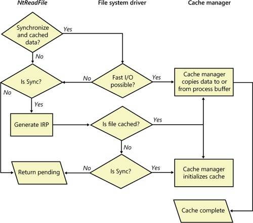 Fast I/O decision tree