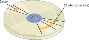 Sectors and a cluster on a disk