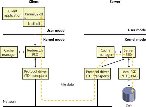 Common Internet File System file sharing