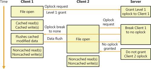 Oplock example