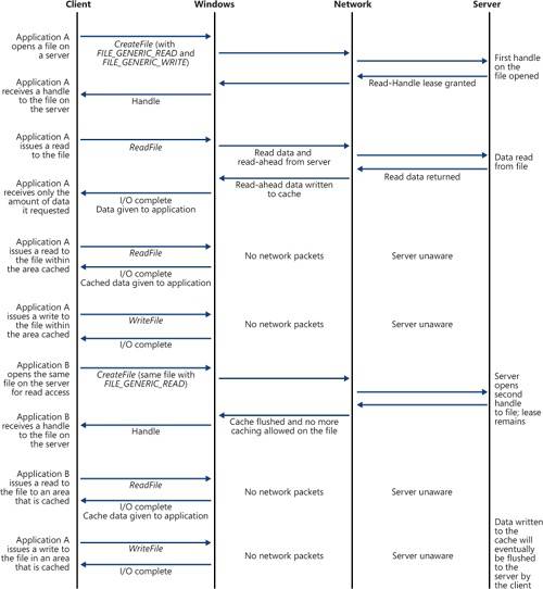 Lease with multiple handles from the same client