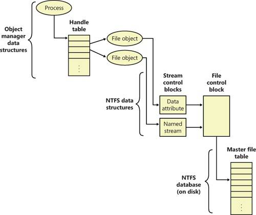 Components involved in file system I/O