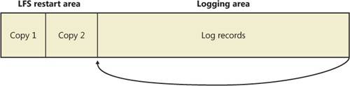 Log file regions