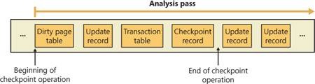 Analysis pass