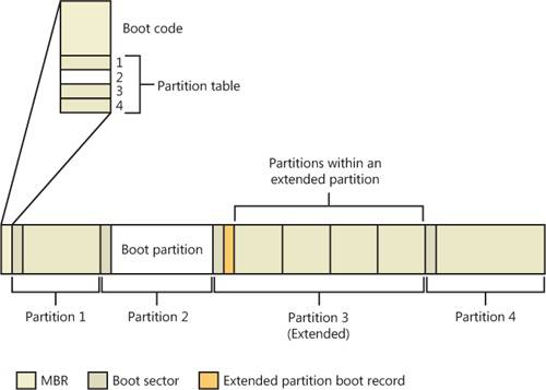 Sample hard disk layout