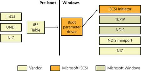 iSCSI boot architecture