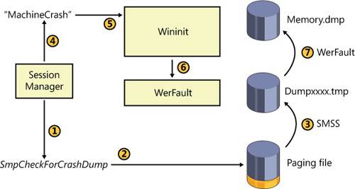 Crash dump file generation