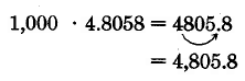 1,000 times 4.8058 equals 4805.8. An arrows shows how the decimal in 4.8058 is moved three digits to the right to make 4,805.8