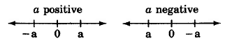 Two number lines. One number line with hash marks from left to right, -a, 0, and a. This number line is titled a positive. A second number line with hash marks from left to right, a, 0, and -a. This number line is titled a negative.