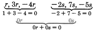 Two bracketed lists. The first list is r, 3r, and -4r. Below this is the equation, 1+3-4=0. Below this is the expression, 0r. The second list is -2s, 7s, and -5s. Below this is the equation -2+7-5=0. Below this is the expression, 0s. The results of the two lists can be simplified to 0r + 0s = 0.