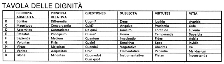 tavola delle dignità