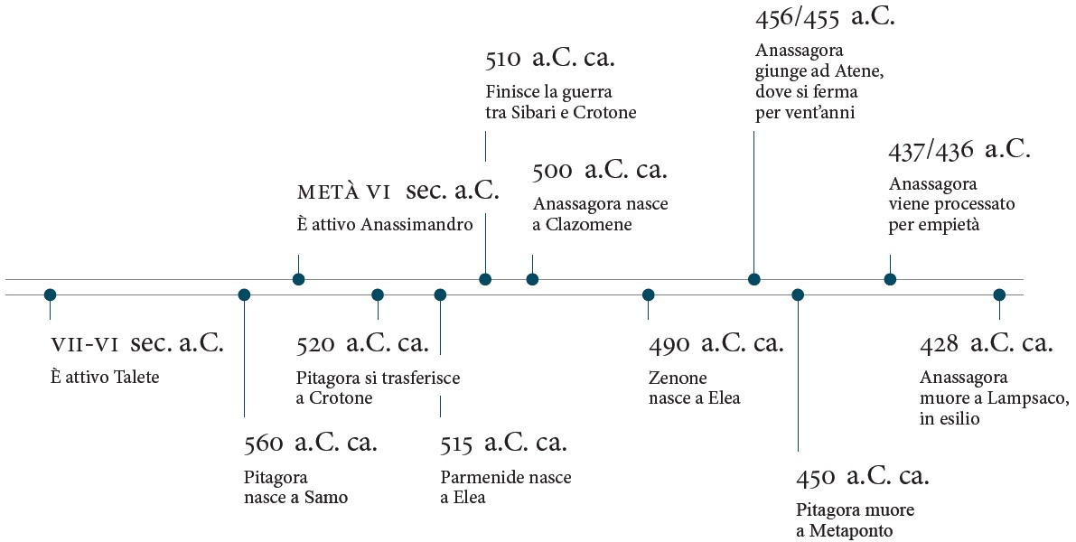 timeline