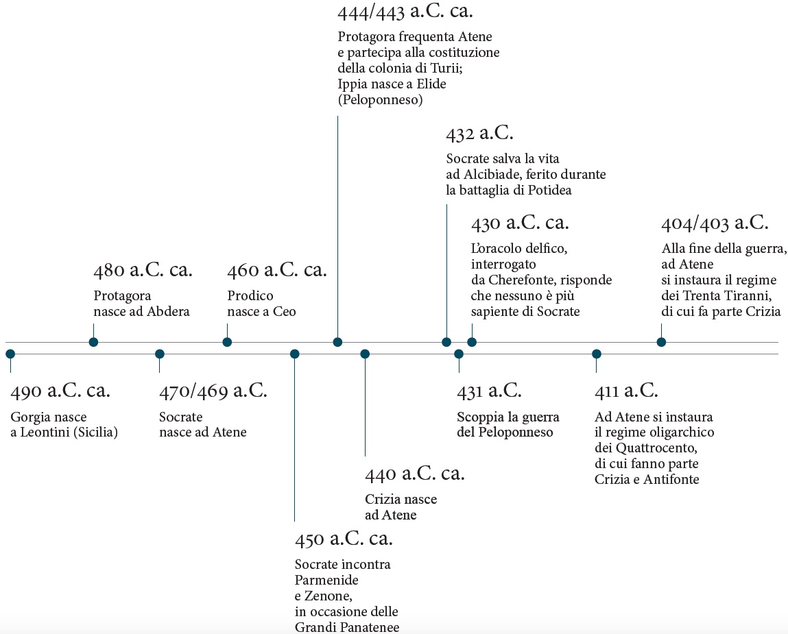 timeline