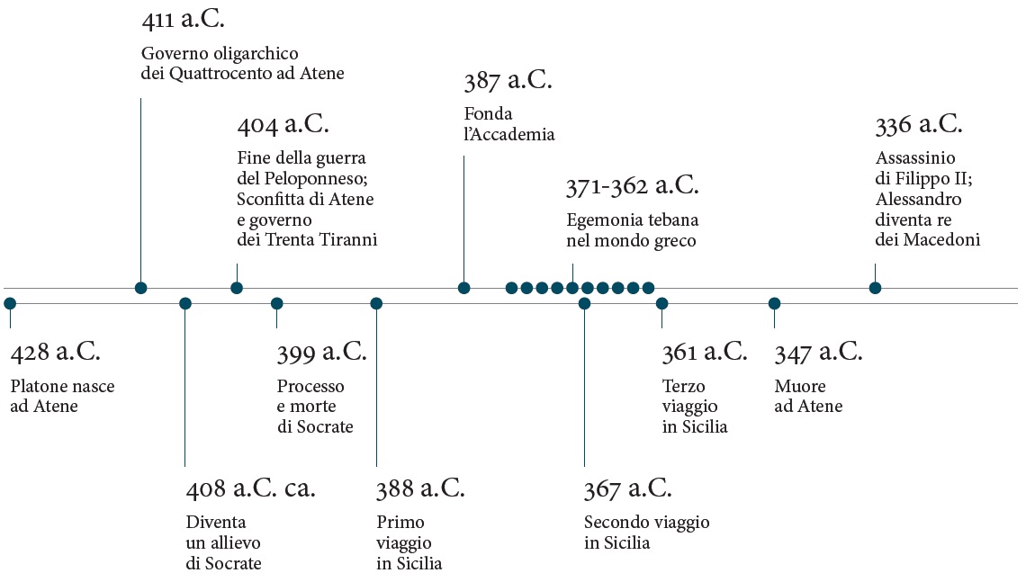 timeline