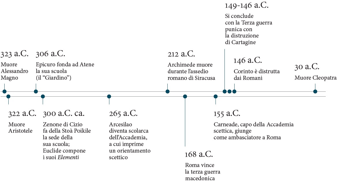 timeline