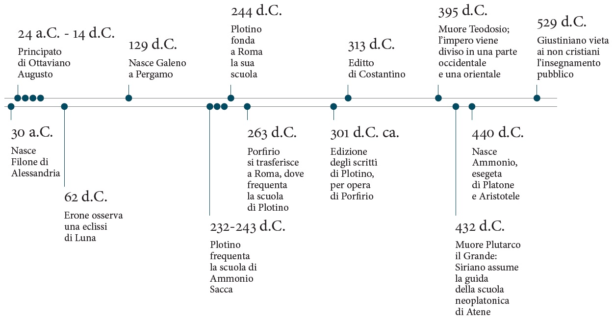 timeline