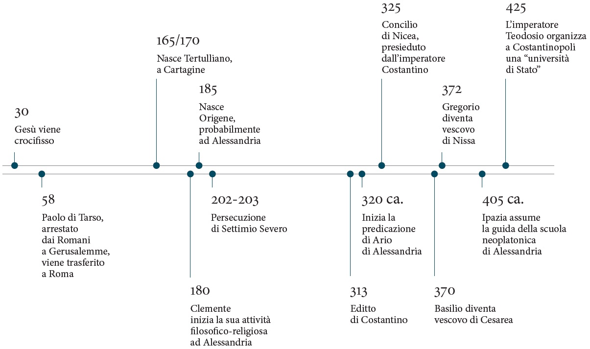 timeline