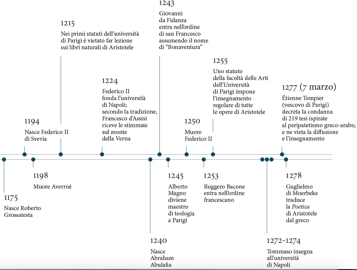 timeline