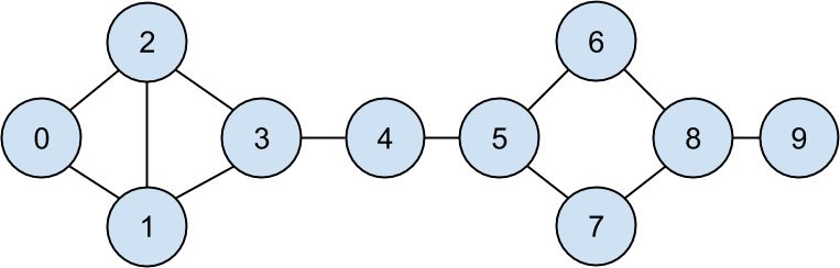 The DataSciencester network.