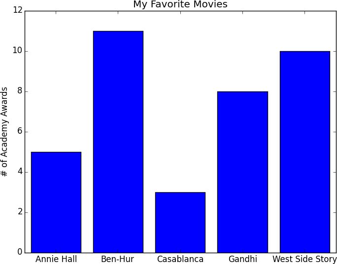 A simple bar chart.