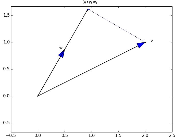 Dot product as vector projection.