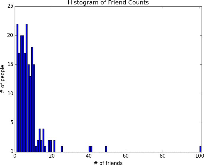 Number of friends.