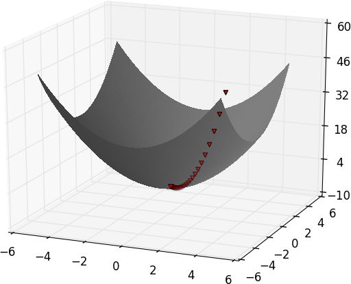 Finding a minimum using gradient descent.