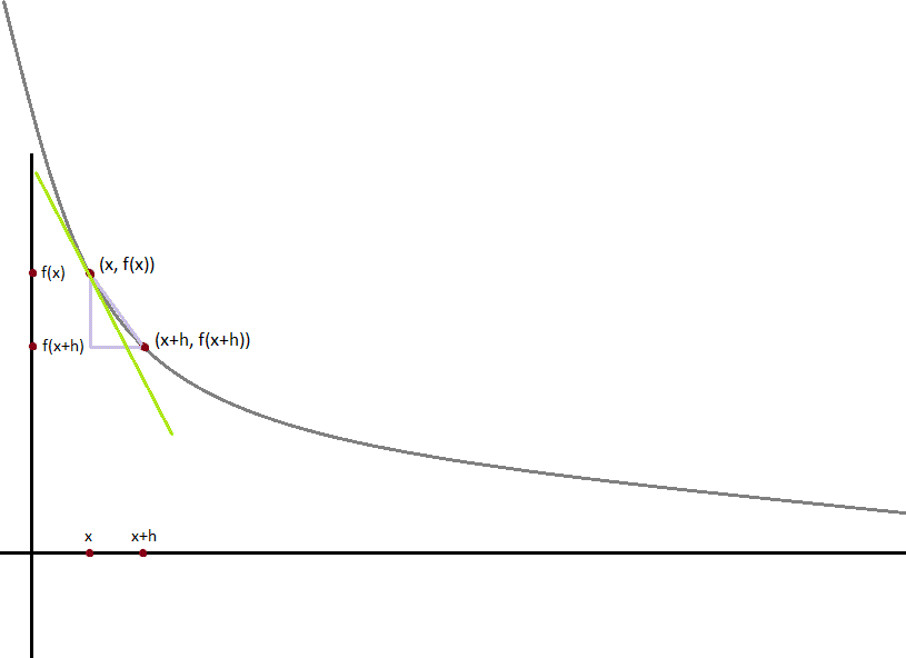 Difference quotient as approximation to derivative.