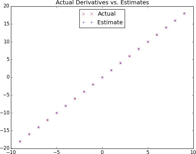 Difference quotient is a good approximation.