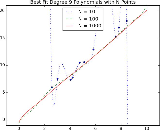 Reducing Variance With More Data.