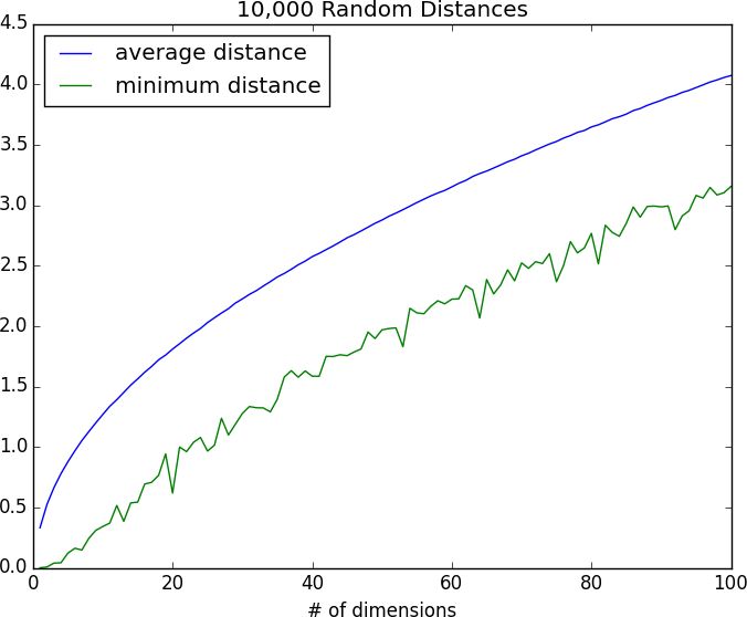 The Curse of Dimensionality.