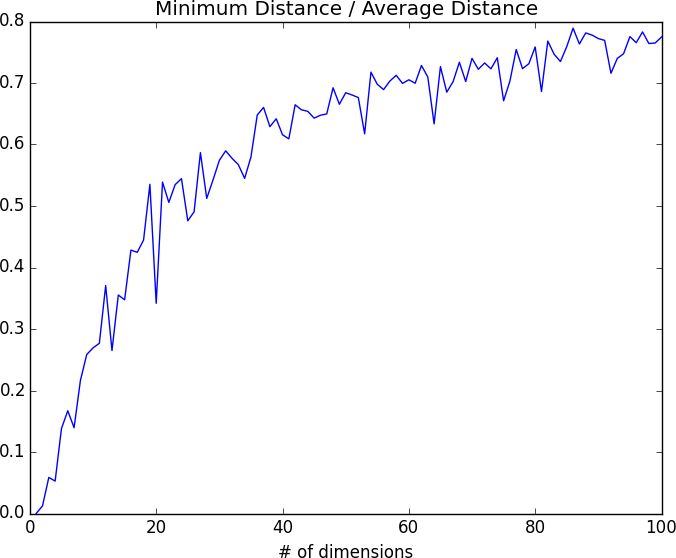 The Curse of Dimensionality Again.