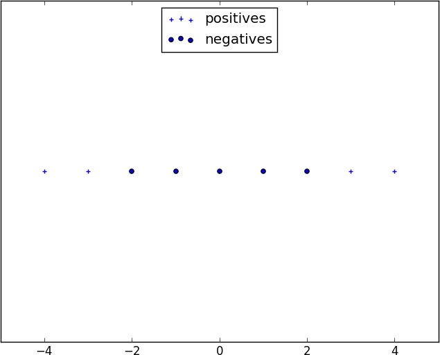 A Non-Separable One-Dimensional Data set