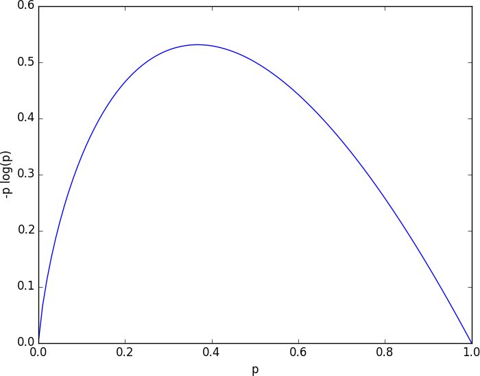 A graph of -p log p.