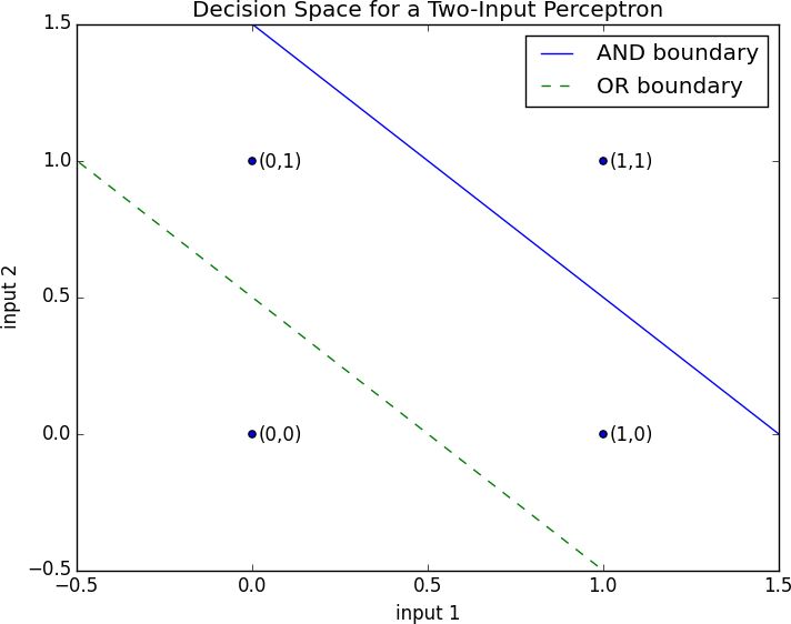 Perceptron.