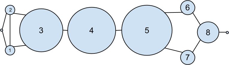 The DataSciencester network sized by betweenness centrality.