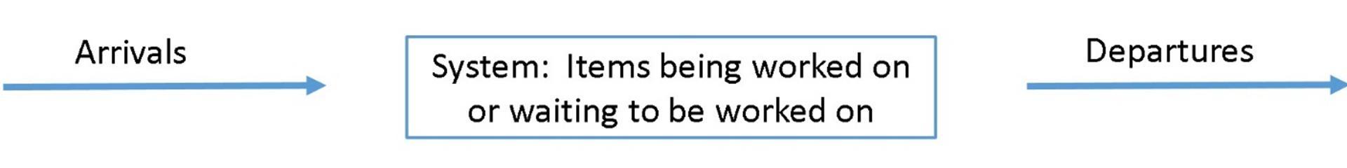 Figure 2.1: A Simple Queuing System