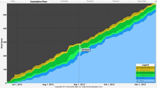 Figure 5.1: Reading Total Work In Progress off of a CFD