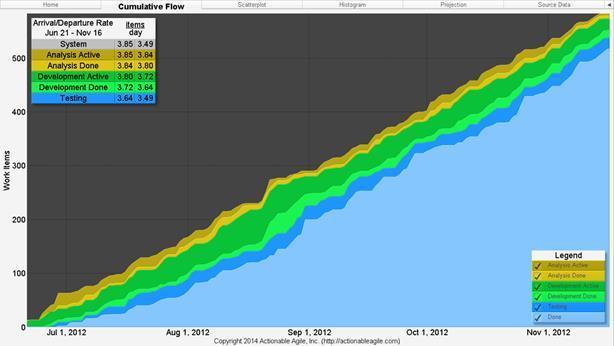 Figure 5.7: Arrival/Departure Rates for Each Step of the Workflow