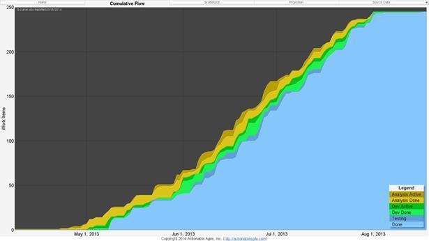 Figure 6.6: An S-Curve on a CFD