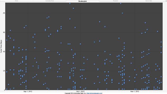 Figure 10.1: A Basic Cycle Time Scatterplot