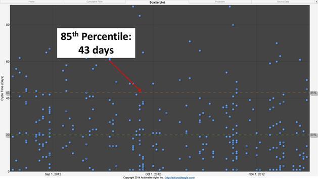 Figure 10.3: The 85^th^ Percentile Line Added to a Scatterplot