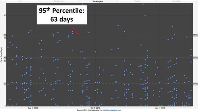 Figure 10.4: The 95^th^ Percentile Line added to a Scatterplot