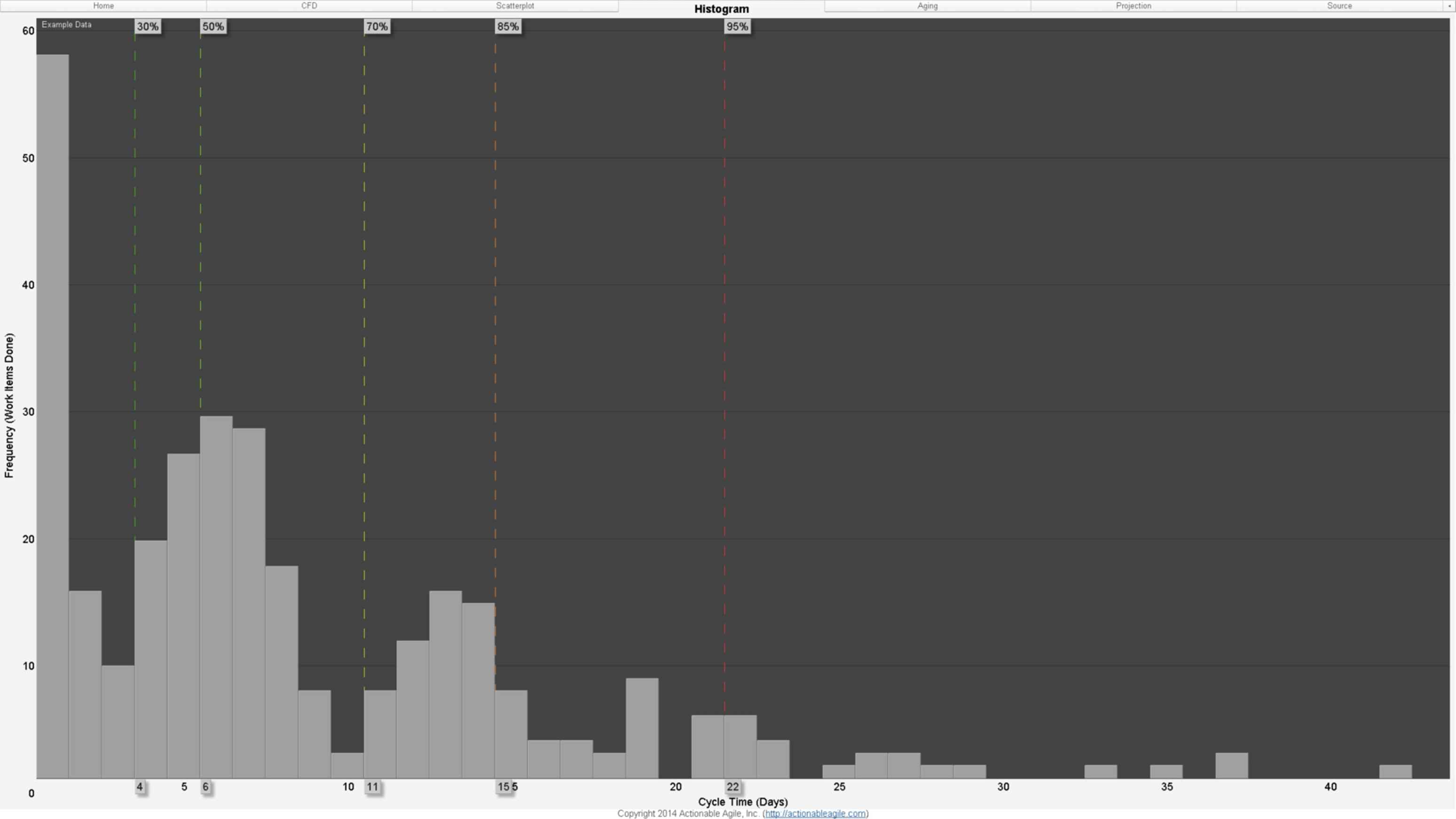 Figure 10a.1: An Example Cycle Time Histogram