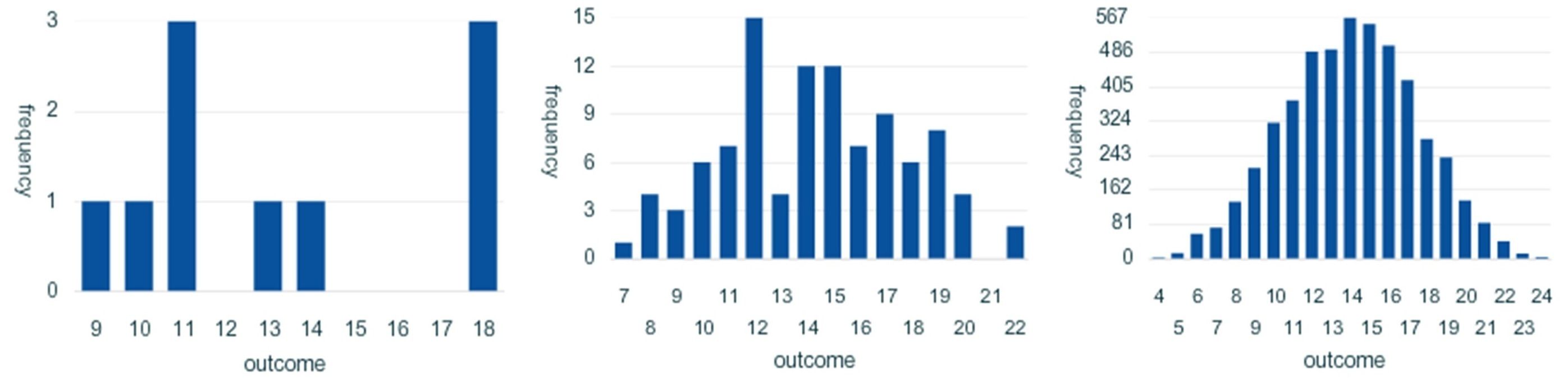 Figure 10a.2: Rolling Dice Histogram (10 trials, 100 trials, and 5000 trials, respectively)